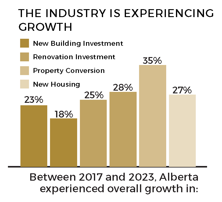 Bar graph showing overall labour industry growth in Alberta between 2017 and 2023